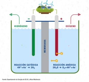 electrolizador hidrógeno energía