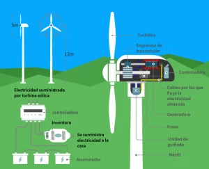 aerogenerador eólico