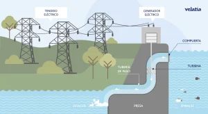 Energía hidráulica