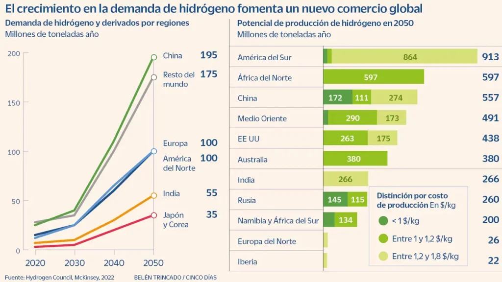 SUDAMERICA HIDROGENO VERDE