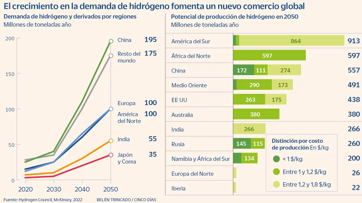 SUDAMERICA HIDROGENO VERDE