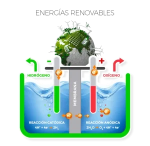 electrolisis HIDROGENO VERDE