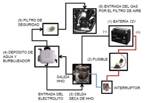 generador HHO coche
