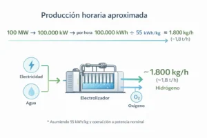 Repsol impulsa un electrolizador